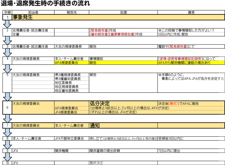 退場・退席発生時の手続きの流れ